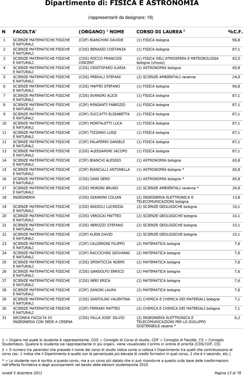 (CDS) EVADRI ALICE () FISICA 87, (CDF) MIGATI FABRIZIO () FISICA 87, (CDF) ZUCCATTI ELISABETTA () FISICA 87, (CDF) MOTALETTI LUCA () FISICA 87, (CDF) TIZZAO LUIGI () FISICA 87, (CDF) PALAFERRI DAIELE