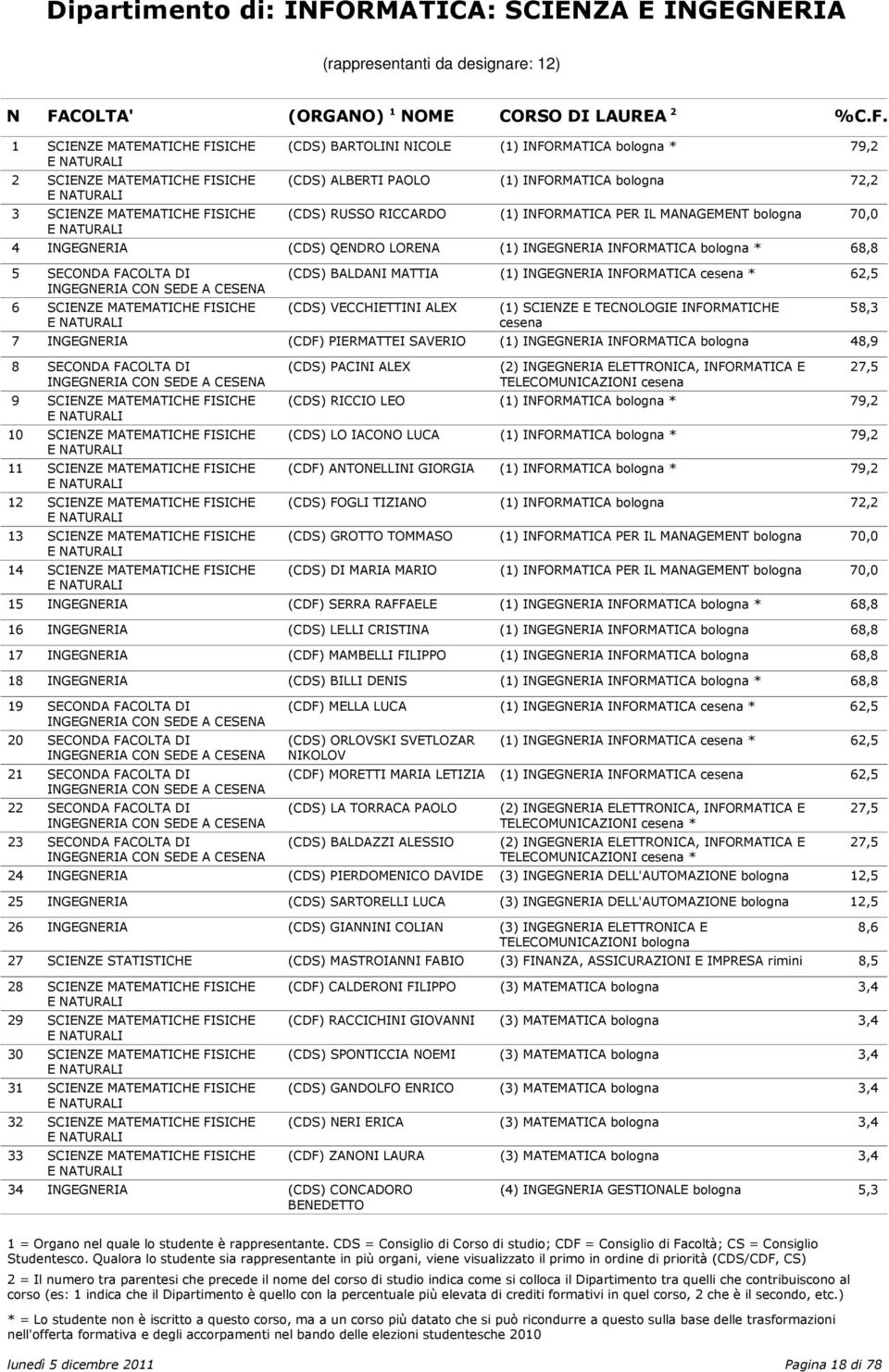 SCIEZE E TECOLOGIE IFORMATICHE cesena IGEGERIA (CDF) PIERMATTEI SAVERIO () IGEGERIA IFORMATICA 48,9 (CDS) PACII ALEX () IGEGERIA ELETTROICA, IFORMATICA E TELECOMUICAZIOI cesena (CDS) RICCIO LEO ()