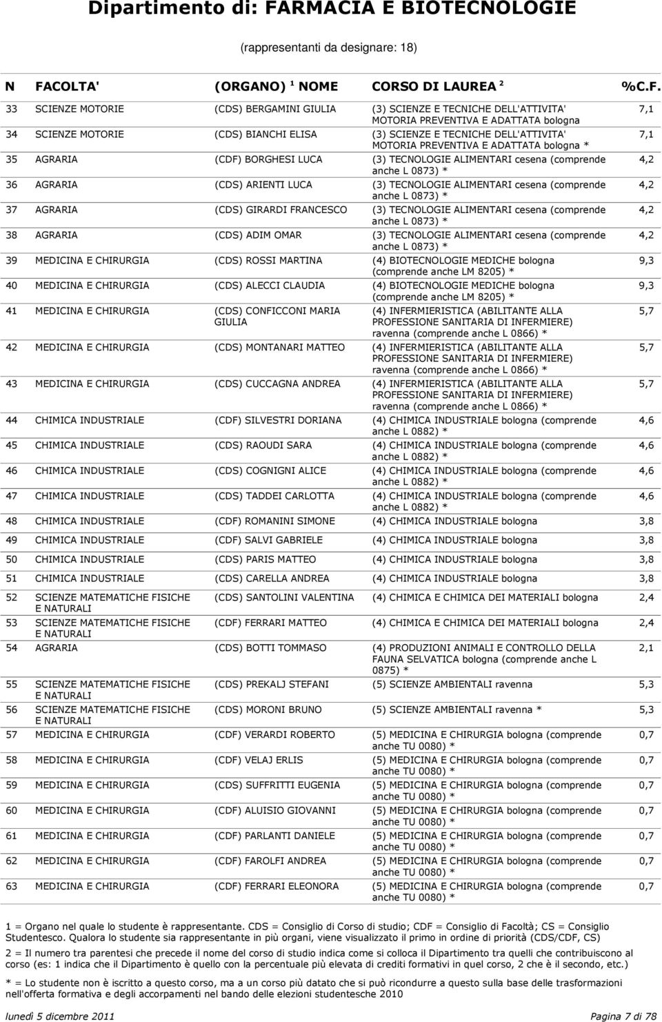 TECOLOGIE ALIMETARI cesena (comprende anche L 0873) * AGRARIA (CDS) ARIETI LUCA (3) TECOLOGIE ALIMETARI cesena (comprende anche L 0873) * AGRARIA (CDS) GIRARDI FRACESCO (3) TECOLOGIE ALIMETARI cesena