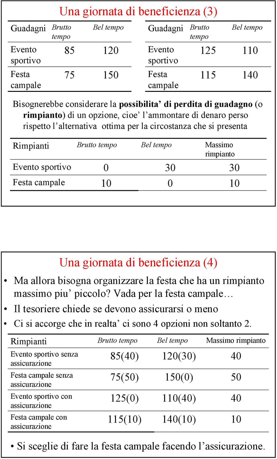 rimpianto massimo piu piccolo? Vada per la festa Il tesoriere chiede se devono assicurarsi o meno Ci si accorge che in realta ci sono 4 opzioni non soltanto 2.