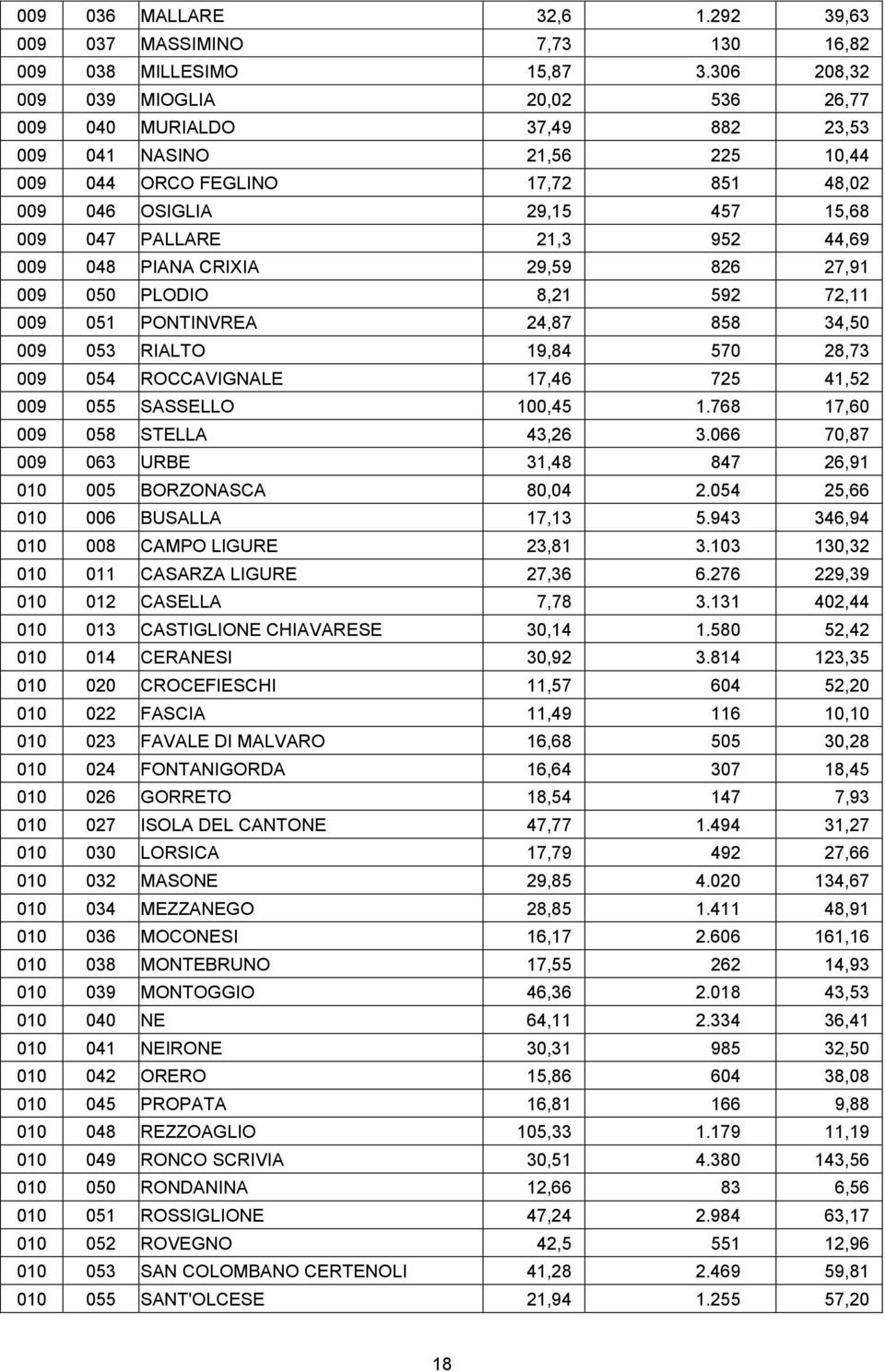 952 44,69 009 048 PIANA CRIXIA 29,59 826 27,91 009 050 PLODIO 8,21 592 72,11 009 051 PONTINVREA 24,87 858 34,50 009 053 RIALTO 19,84 570 28,73 009 054 ROCCAVIGNALE 17,46 725 41,52 009 055 SASSELLO