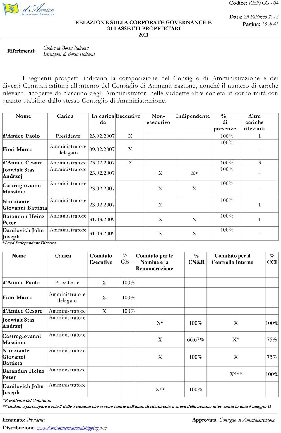 Nome Carica In carica Esecutivo Nonesecutivo Indipendente % Altre da di presenze cariche rilevanti Paolo Presidente 23.02.2007 X 100% 1 Fiori Marco Amministratore delegato 09.02.2007 X Cesare Amministratore 23.