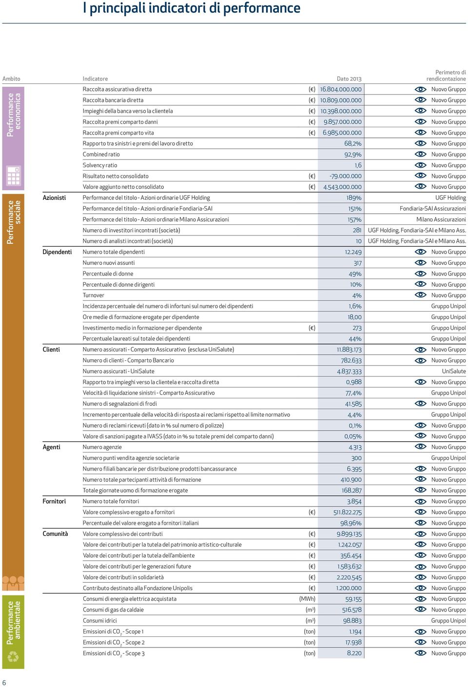 985.000.000 Nuovo Gruppo Rapporto tra sinistri e premi del lavoro diretto 68,2% Nuovo Gruppo Combined ratio 92,9% Nuovo Gruppo Solvency ratio 1,6 Nuovo Gruppo Risultato netto consolidato ( ) -79.000.000 Nuovo Gruppo Valore aggiunto netto consolidato ( ) 4.