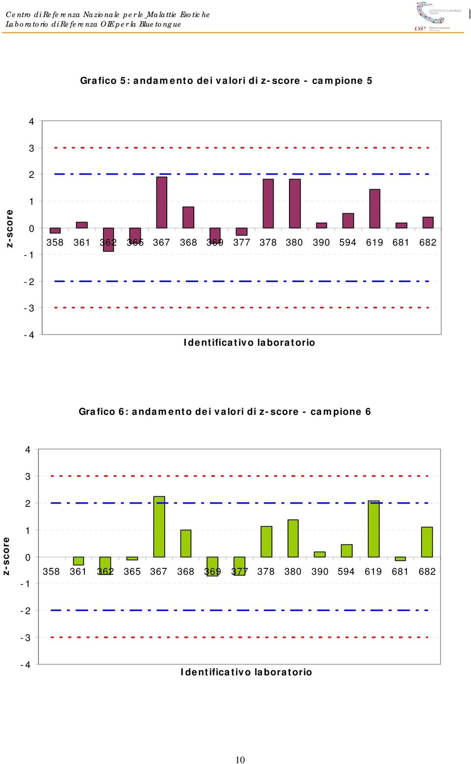 - - Grafico 6: andamento