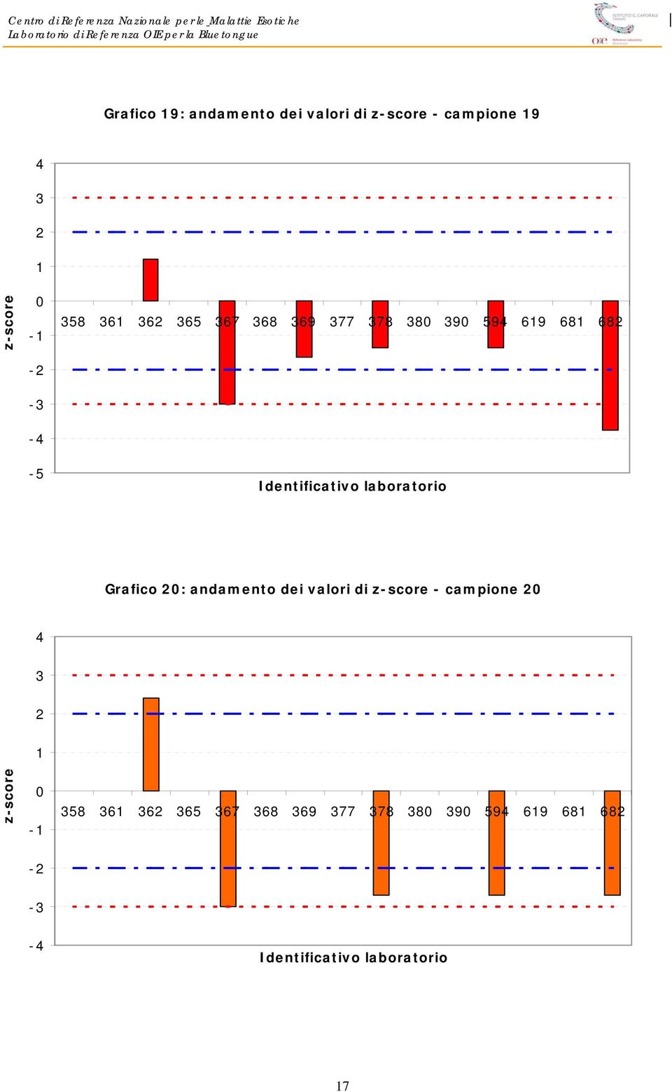 - -5 Grafico : andamento dei