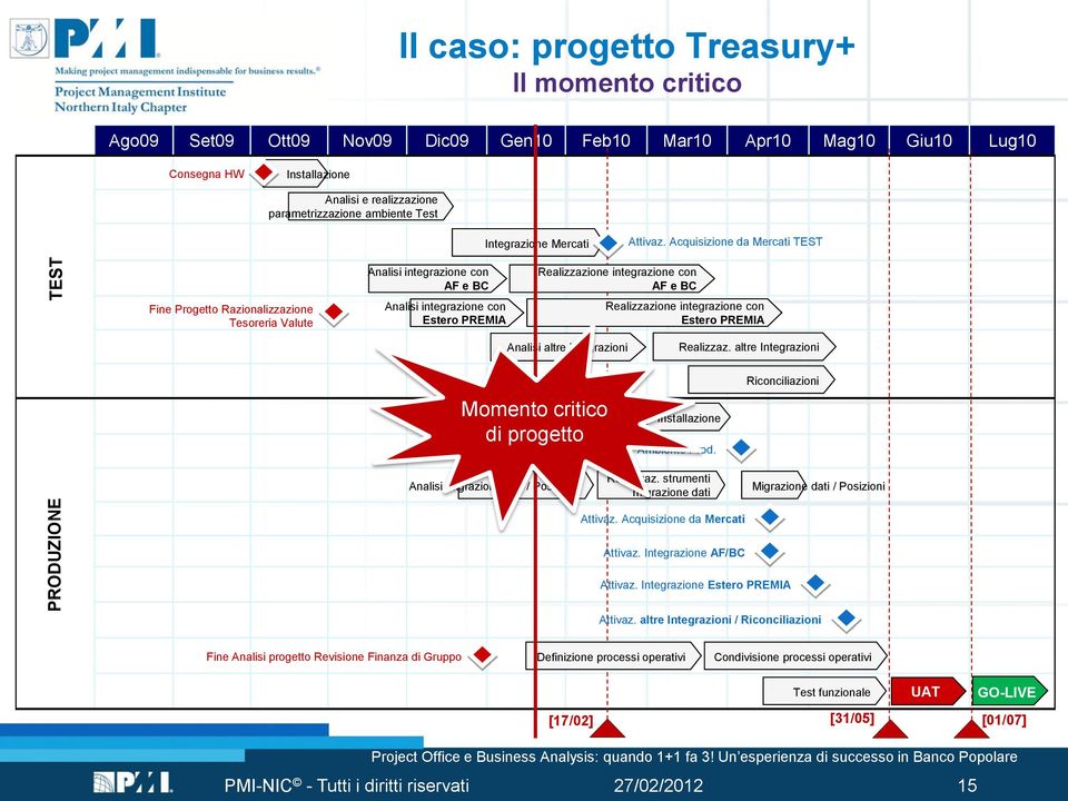 Acquisizione da Mercati TEST Fine Progetto Razionalizzazione Tesoreria Valute Analisi integrazione con AF e BC Analisi integrazione con Estero PREMIA Realizzazione integrazione con AF e BC