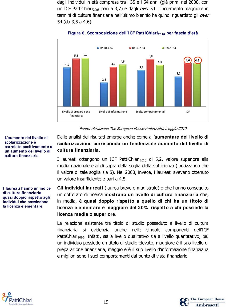 Scomposizione dell ICF PattiChiari 2010 per fascia d età Da 18 a 34 Da 35 a 54 Oltre i 54 4,1 5,1 5,2 4,2 3,8 5,0 4,5 4,4 4,6 4,6 3,2 2,5 Livello di preparazione finanziaria Livello di informazione