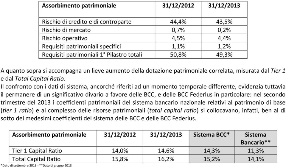 Il confronto con i dati di sistema, ancorché riferiti ad un momento temporale differente, evidenzia tuttavia il permanere di un significativo divario a favore delle BCC, e delle BCC Federlus in