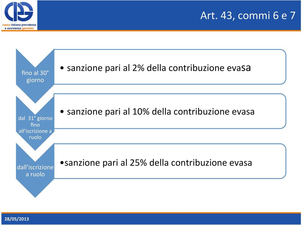 a ruolo sanzione pari al 10% della contribuzione evasa dall