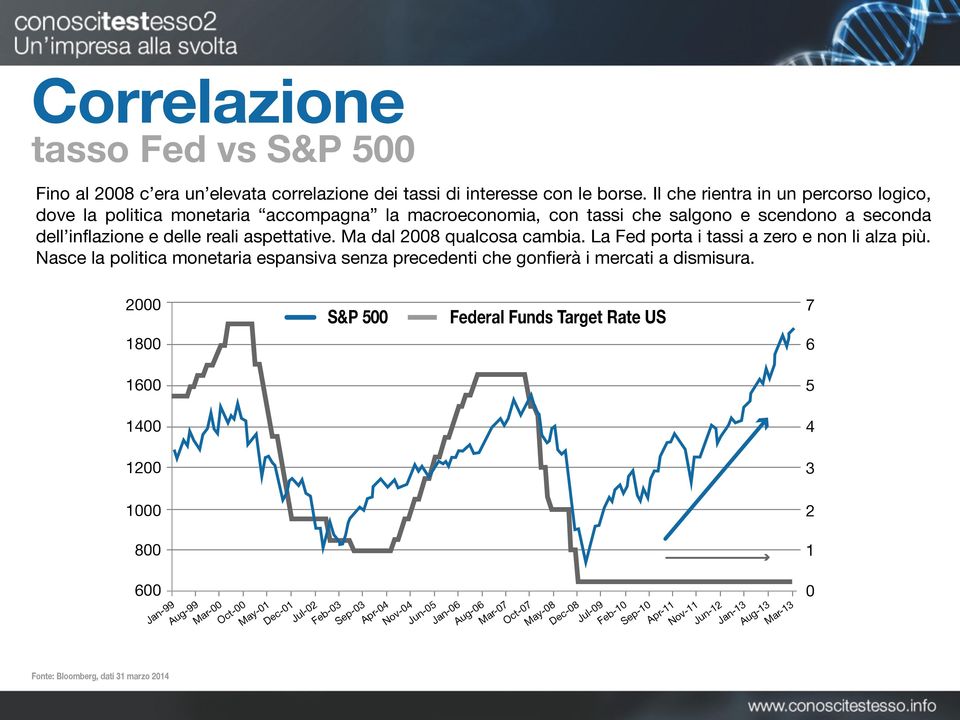 Ma dal 2008 qualcosa cambia. La Fed porta i tassi a zero e non li alza più. Nasce la politica monetaria espansiva senza precedenti che gonfierà i mercati a dismisura.