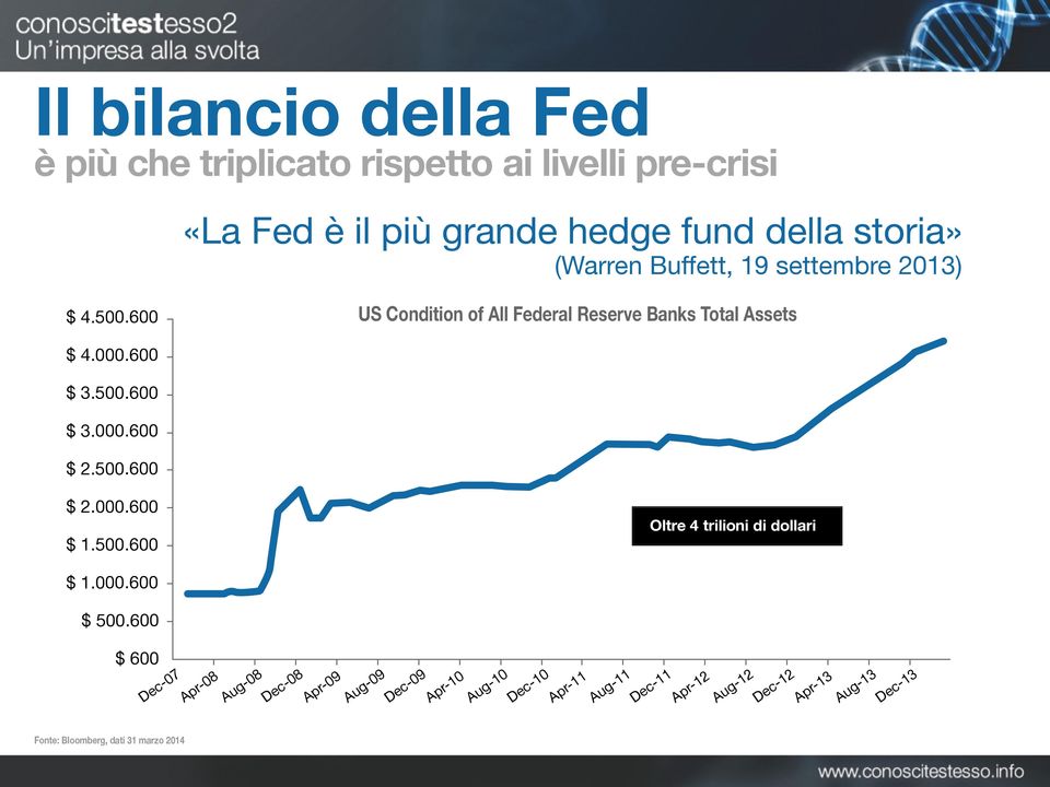 500.600 $ 2.000.600 $ 1.500.600 Oltre 4 trilioni di dollari $ 1.000.600 $ 500.