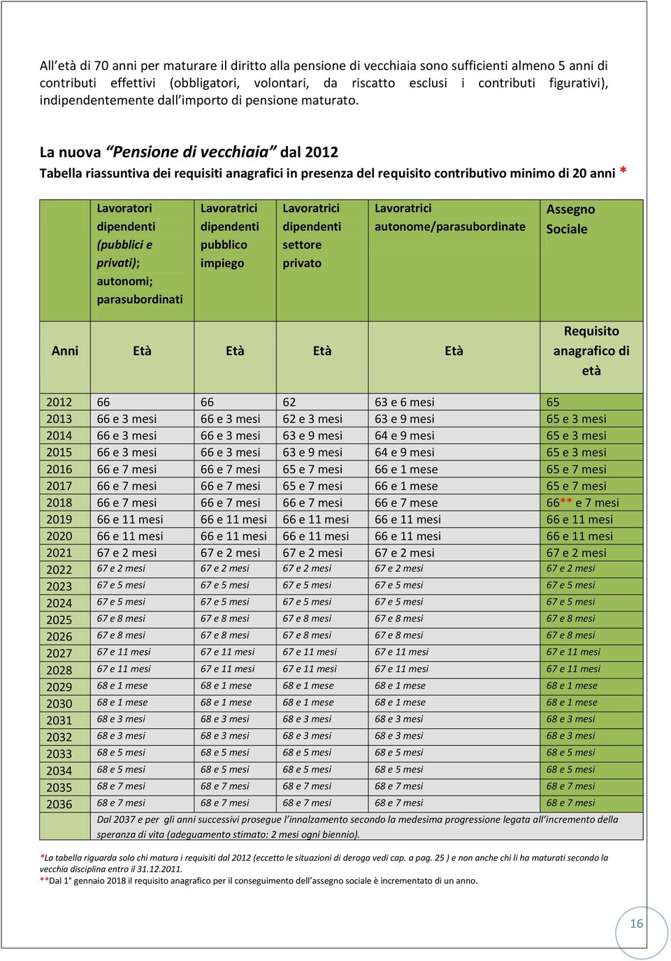 La nuova Pensione di vecchiaia dal 2012 Tabella riassuntiva dei requisiti anagrafici in presenza del requisito contributivo minimo di 20 anni * Lavoratori dipendenti (pubblici e privati); autonomi;