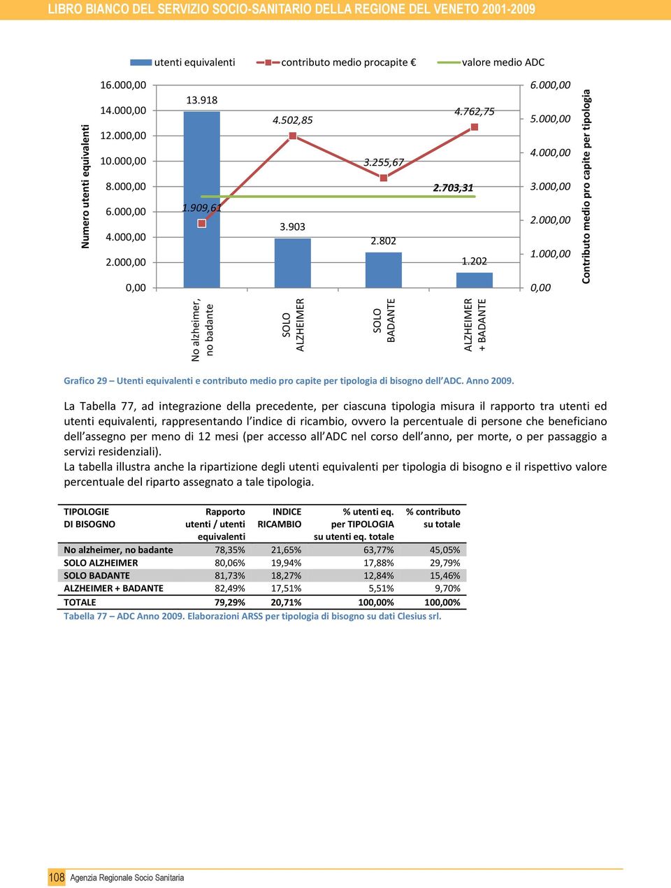 000,00 0,00 No alzheimer, no badante SOLO ALZHEIMER SOLO BADANTE Contributo medio pro capite per tipologia ALZHEIMER + BADANTE Grafico 29 Utenti equivalenti e contributo medio pro capite per