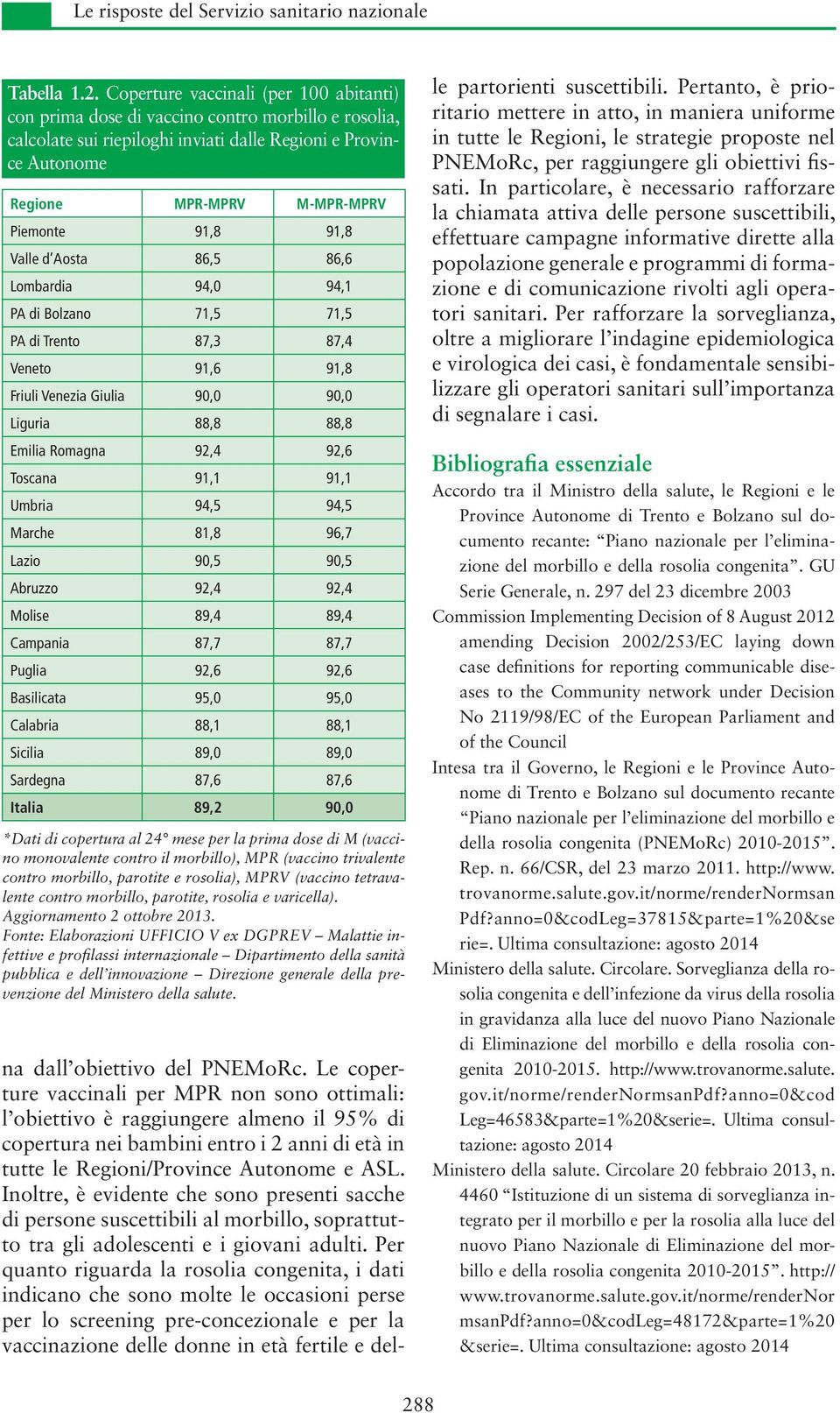 91,8 91,8 Valle d Aosta 86,5 86,6 Lombardia 94,0 94,1 PA di Bolzano 71,5 71,5 PA di Trento 87,3 87,4 Veneto 91,6 91,8 Friuli Venezia Giulia 90,0 90,0 Liguria 88,8 88,8 Emilia Romagna 92,4 92,6