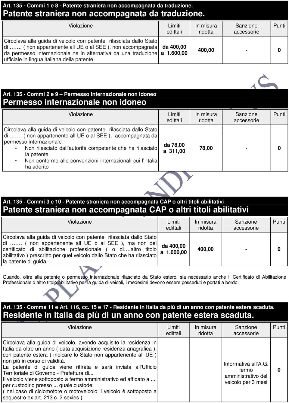 135 - Commi 2 e 9 Permesso internazionale non idoneo Permesso internazionale non idoneo Circolava alla guida di veicolo con patente rilasciata dallo Stato di.