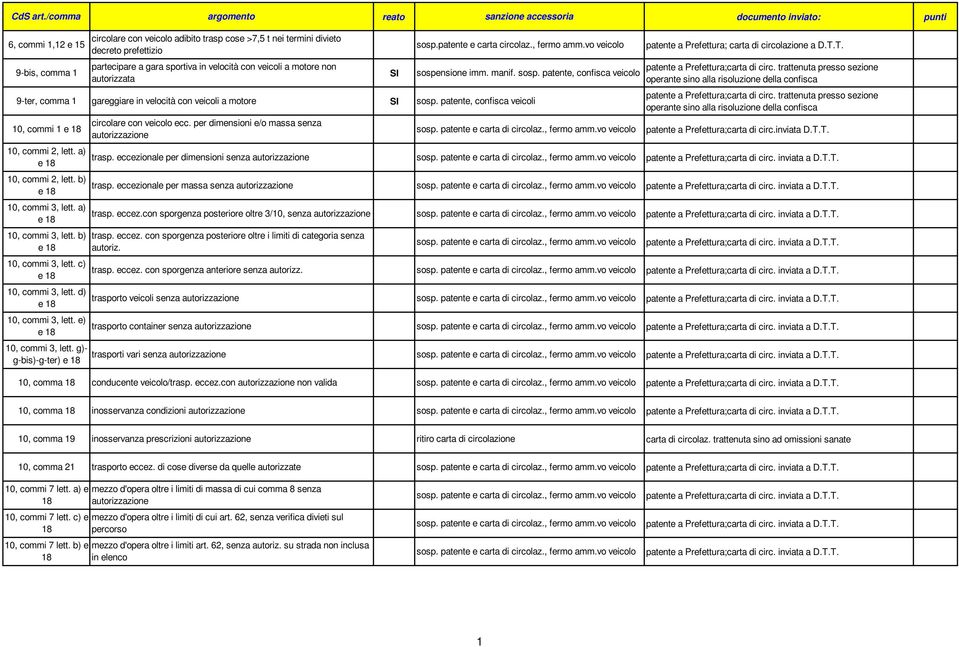 g)- g-bis)-g-ter) e 18 circolare con veicolo adibito trasp cose >7,5 t nei termini divieto decreto prefettizio partecipare a gara sportiva in velocità con veicoli a motore non autorizzata gareggiare