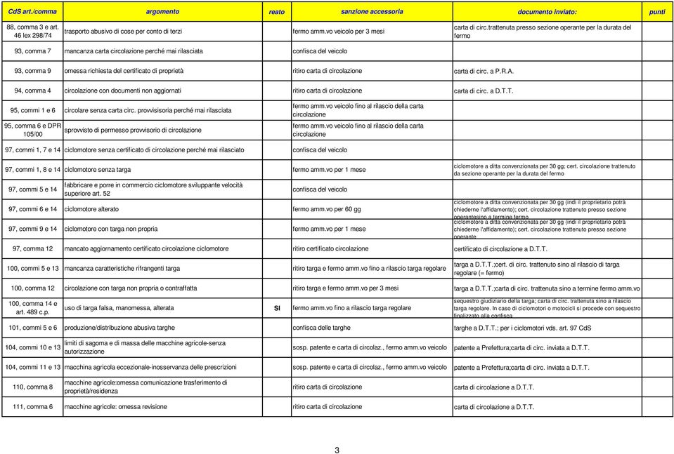 carta di circolazione carta di circ. a P.R.A. 94, comma 4 circolazione con documenti non aggiornati ritiro carta di circolazione carta di circ. a D.T.T. 95, commi 1 e 6 circolare senza carta circ.