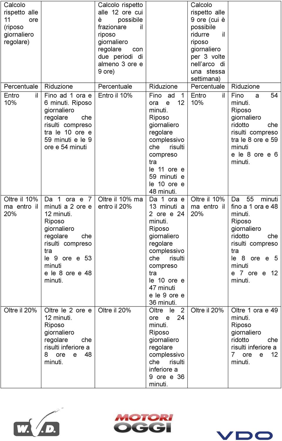 20% Fino ad 1 ora e 6 Riposo regolare che risulti compreso tra le 10 ore e 59 minuti e le 9 ore e 54 minuti Da 1 ora e 7 minuti a 2 ore e 12 Riposo regolare che risulti compreso tra le 9 ore e 53