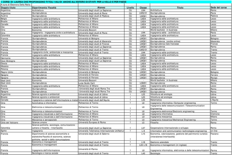 Giurisprudenza Università degli studi di Padova CU LMG01 Giurisprudenza Padova Belgio Ingegneria edile-architettura Politecnico di CU LM24 Ingegneria edile-architettura Lecco Brasile Ingegneria