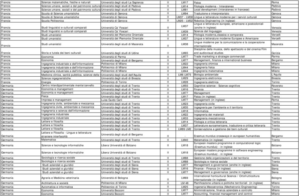 Genova LM94 Traduzione e interpretariato Genova Scuola di Scienze umanistiche Università di Genova LM37 - LM38 Lingue e letterature moderne per i servizi culturali Genova Scuola Politecnica