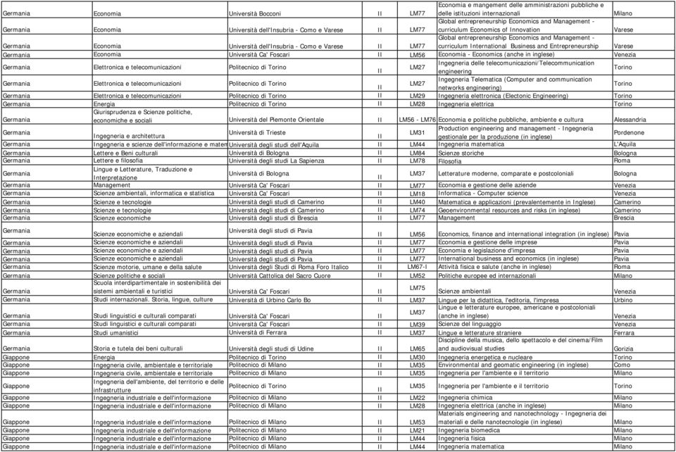 Management - curriculum International Business and Entrepreneurship Varese Germania Economia Università Ca' Foscari LM56 Economia - Economics (anche in inglese) Germania Elettronica e