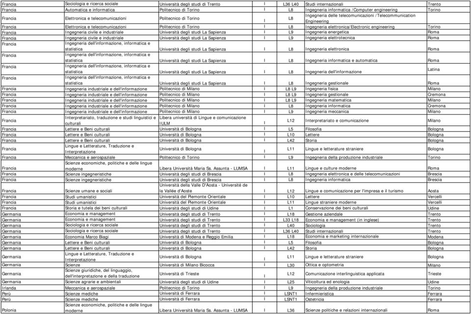 elettronica/electronic engineering Ingegneria civile e industriale Università degli studi La Sapienza I L9 Ingegneria energetica Roma Ingegneria civile e industriale Università degli studi La