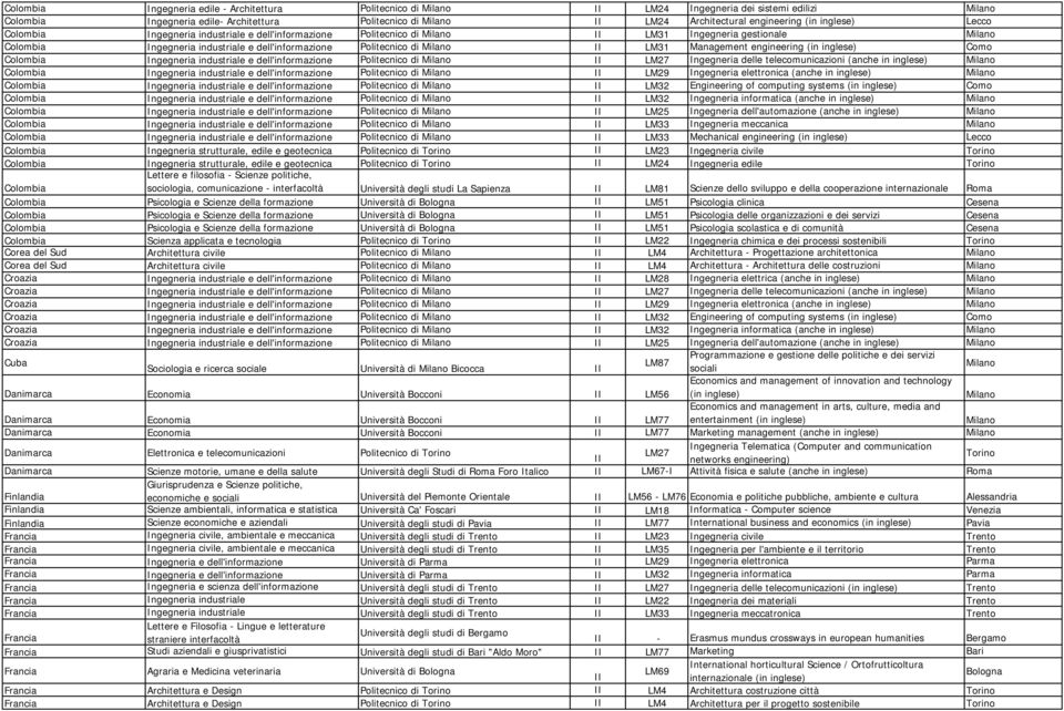 inglese) Como Colombia Ingegneria industriale e dell'informazione Politecnico di Ingegneria delle telecomunicazioni (anche in inglese) Colombia Ingegneria industriale e dell'informazione Politecnico