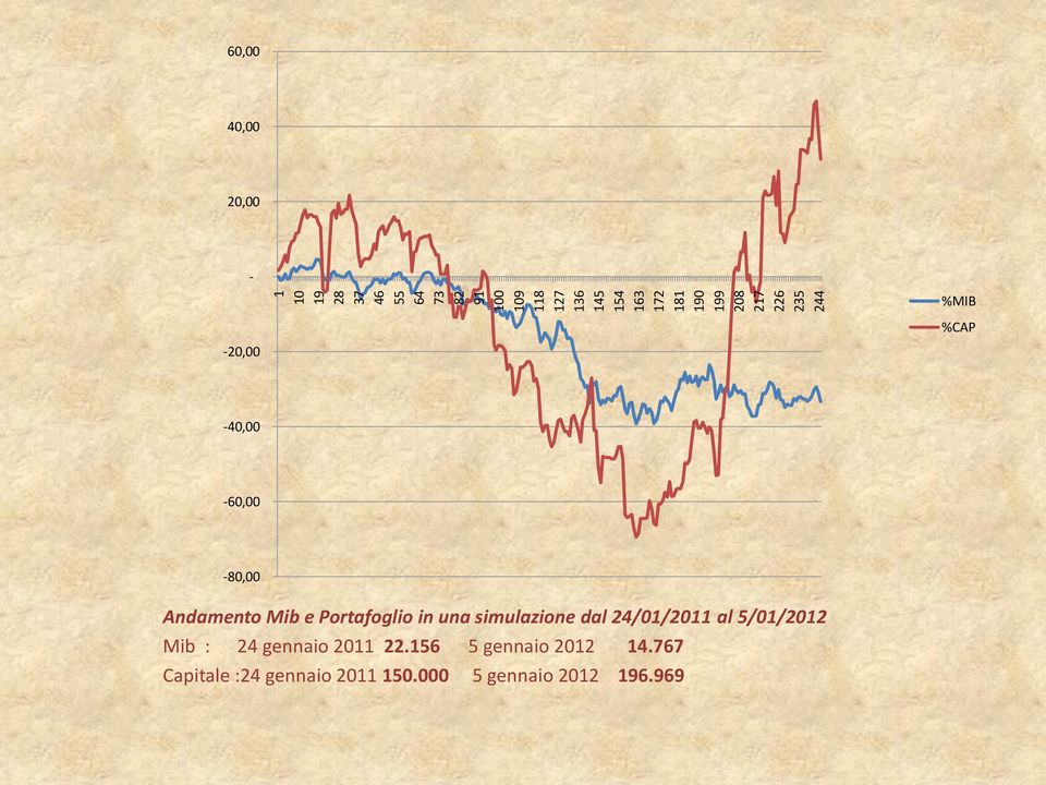 e Portafoglio in una simulazione dal 24/01/2011 al 5/01/2012 Mib : 24 gennaio 2011