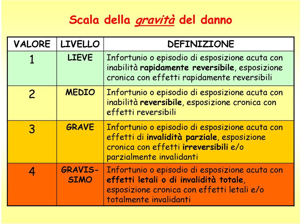 cronica con effetti reversibili Infortunio o episodio di esposizione acuta con effetti di invalidità parziale, esposizione cronica con effetti irreversibili e/o