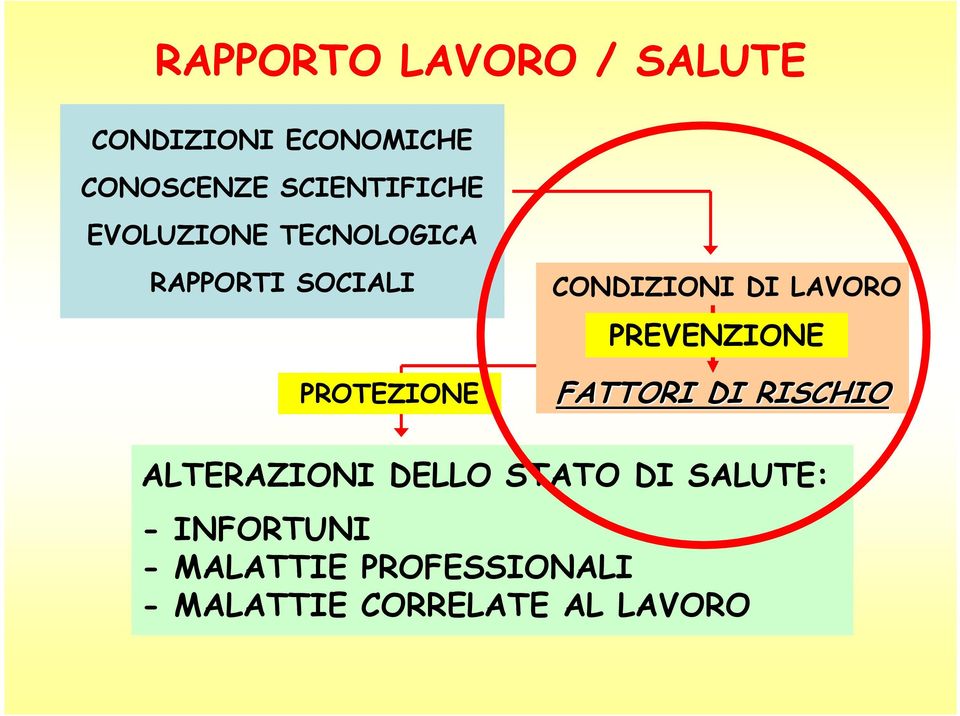 CONDIZIONI DI LAVORO PREVENZIONE FATTORI DI RISCHIO ALTERAZIONI