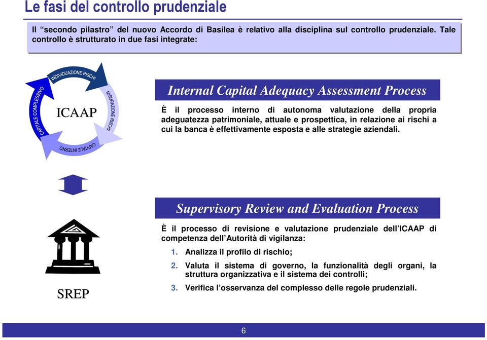 prospettica, in relazione ai rischi a cui la banca è effettivamente esposta e alle strategie aziendali.