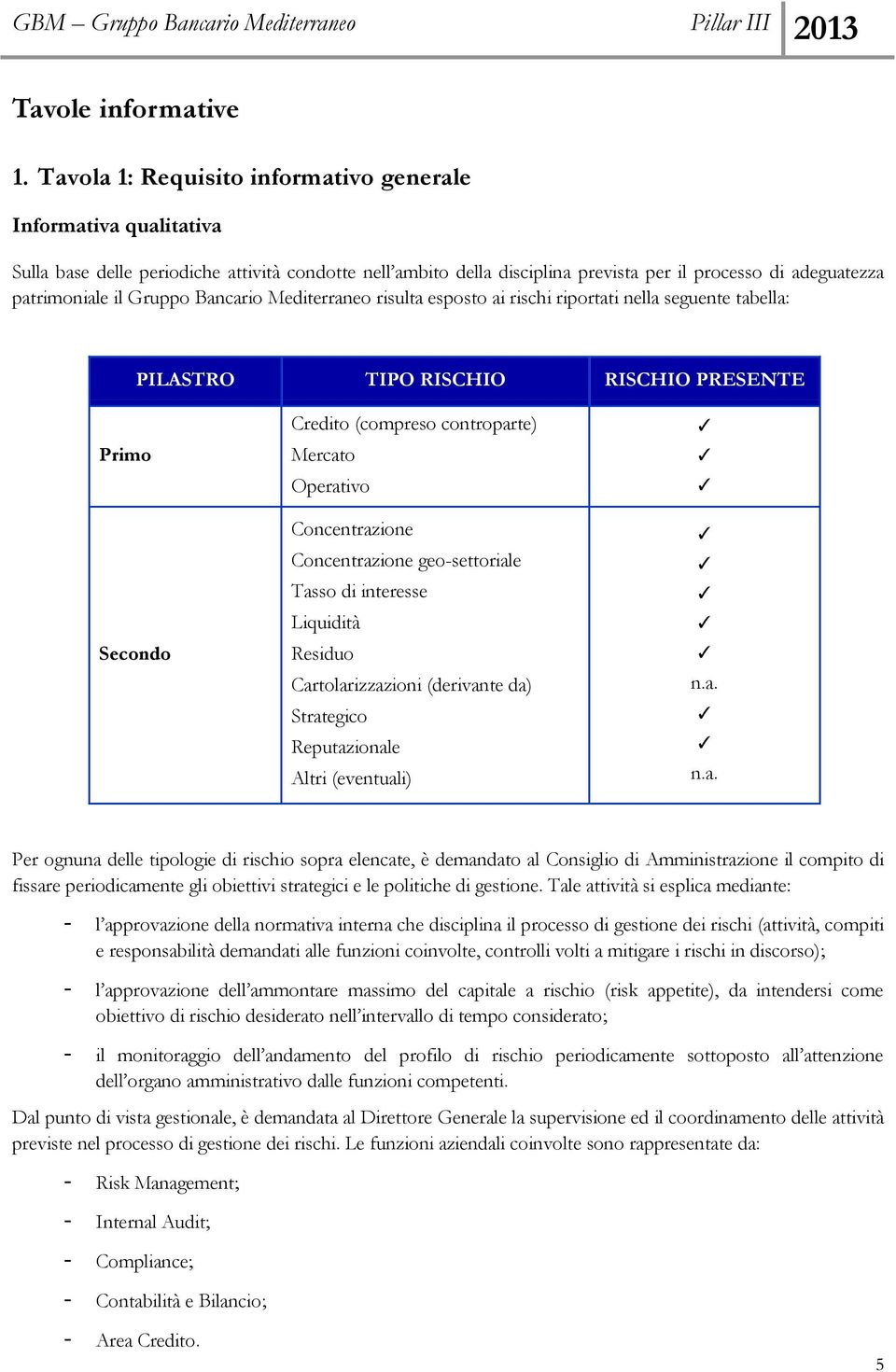 Gruppo Bancario Mediterraneo risulta esposto ai rischi riportati nella seguente tabella: PILASTRO TIPO RISCHIO RISCHIO PRESENTE Primo Secondo Credito (compreso controparte) Mercato Operativo