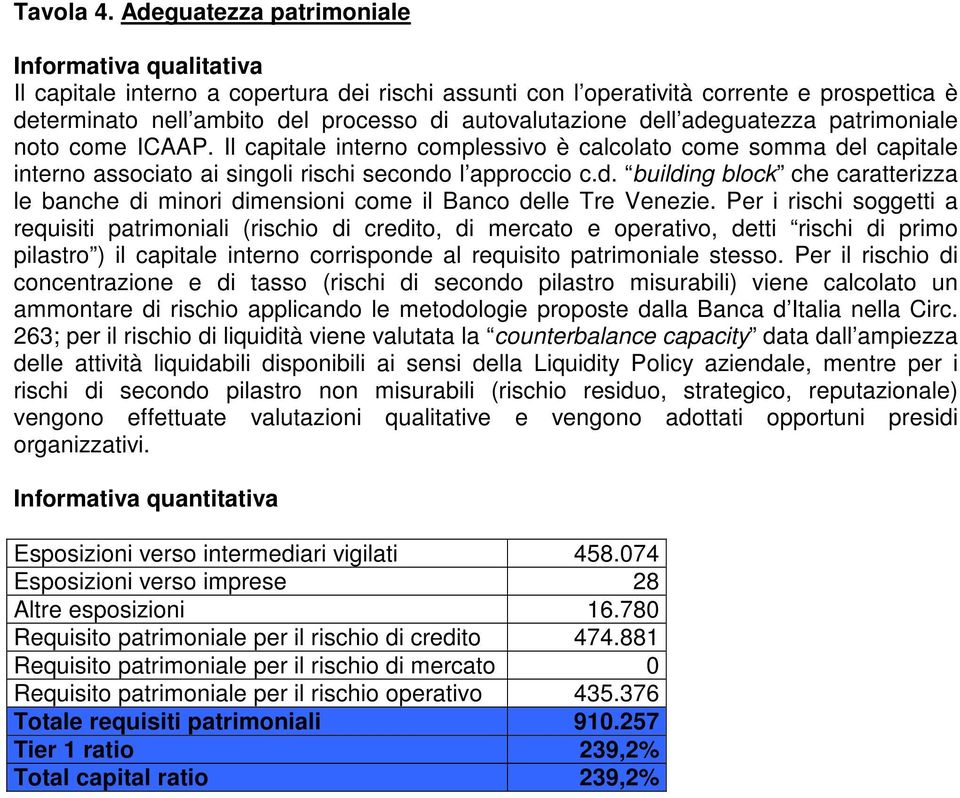 patrimoniale noto come ICAAP. Il capitale interno complessivo è calcolato come somma del capitale interno associato ai singoli rischi secondo l approccio c.d. building block che caratterizza le banche di minori dimensioni come il Banco delle Tre Venezie.