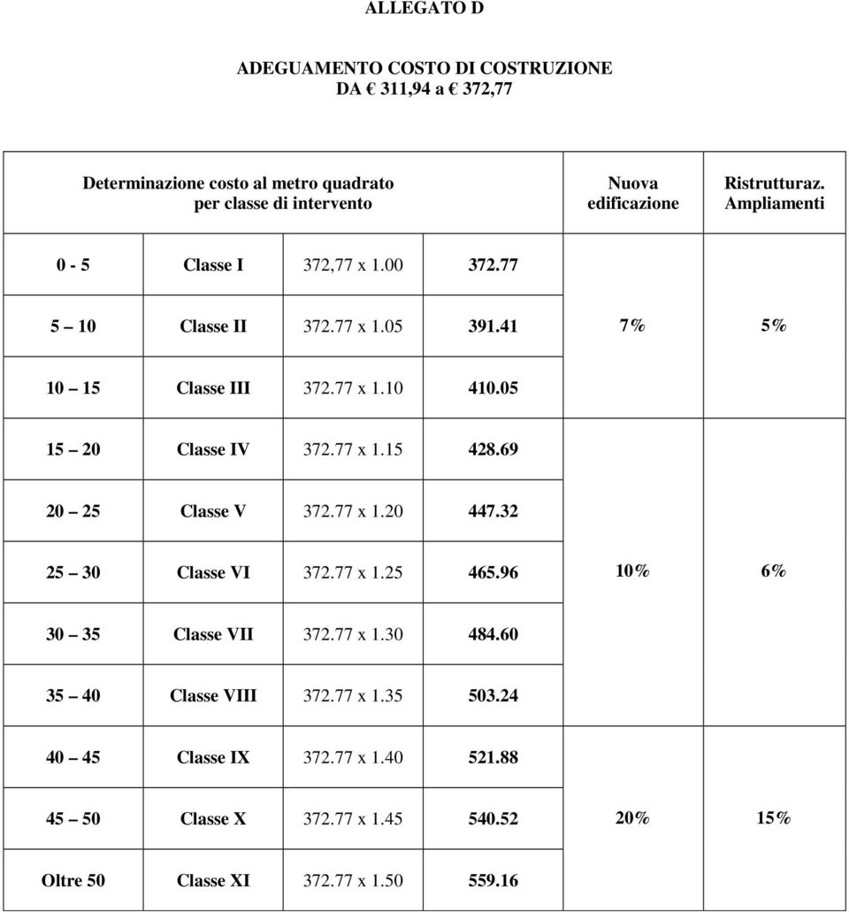 05 15 20 Classe IV 372.77 x 1.15 428.69 20 25 Classe V 372.77 x 1.20 447.32 25 30 Classe VI 372.77 x 1.25 465.96 10% 6% 30 35 Classe VII 372.77 x 1.30 484.