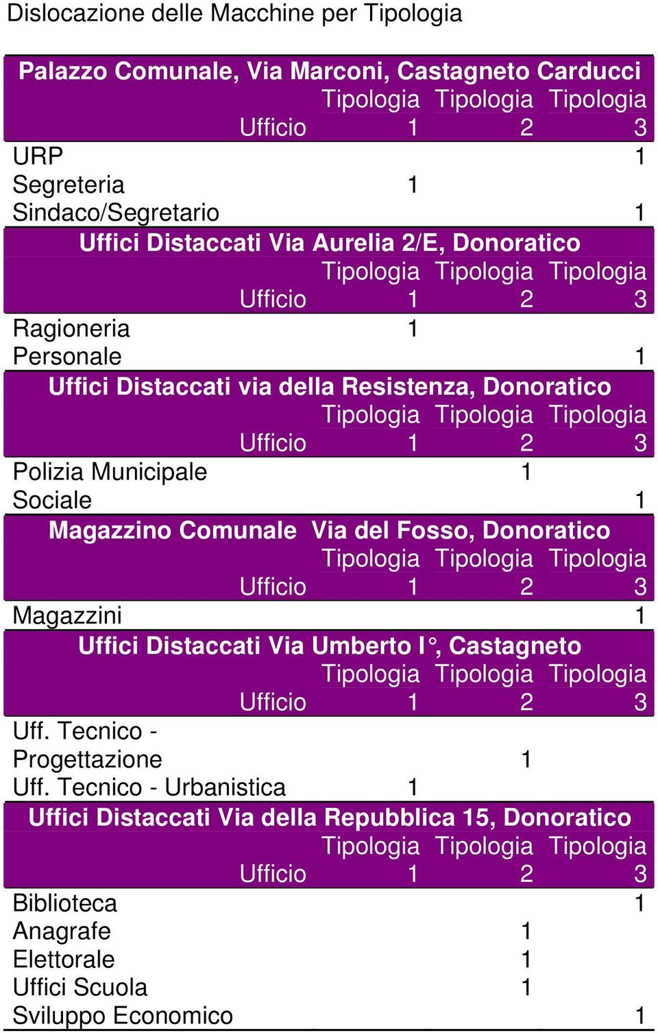 Sociale 1 Magazzino Comunale Via del Fosso, Donoratico Magazzini 1 Uffici Distaccati Via Umberto I, Castagneto Uff.