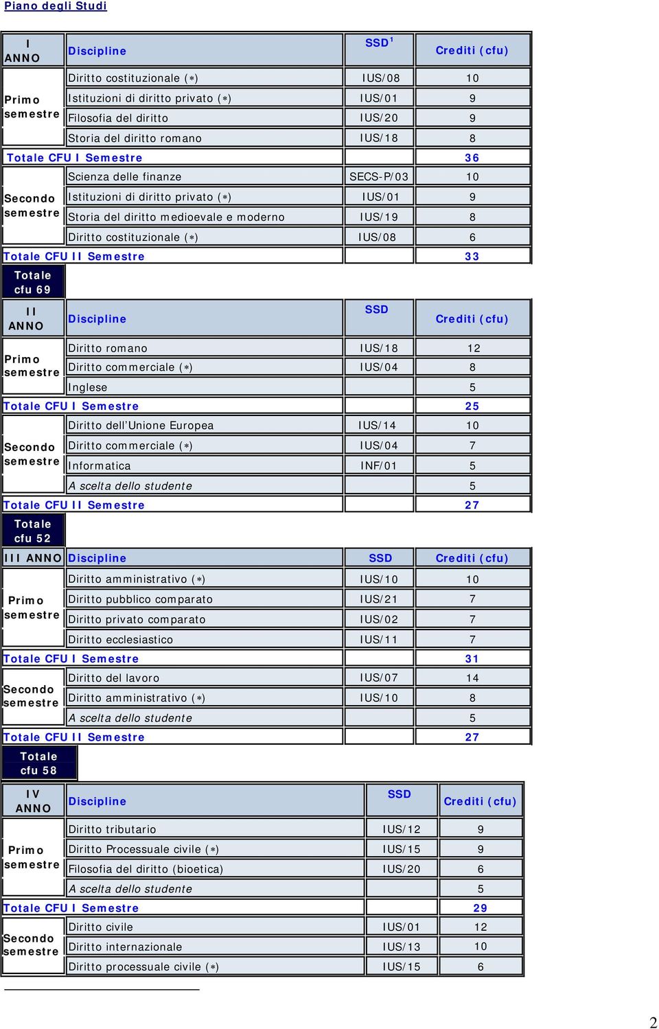 romano IUS/18 12 Diritto commerciale ( ) IUS/04 8 Inglese 5 CFU I Semestre 25 Diritto dell Unione Europea IUS/14 10 Diritto commerciale ( ) IUS/04 7 Informatica INF/01 5 CFU II Semestre 27 cfu 52 III