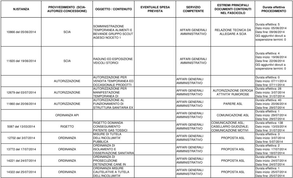 24/07/2014 ORDINANZA 14322 del 25/07/2014 ORDINANZA OCCASIONALE PRODOTTI MANIFESTAZIONE TEMPORANEA DI AL FUNZIONAMENTO DI STRUTTURA SANITARIA EX RIGETTO DOMANDA CONSEGUIMENTO PATENTE GAS MISURE DI