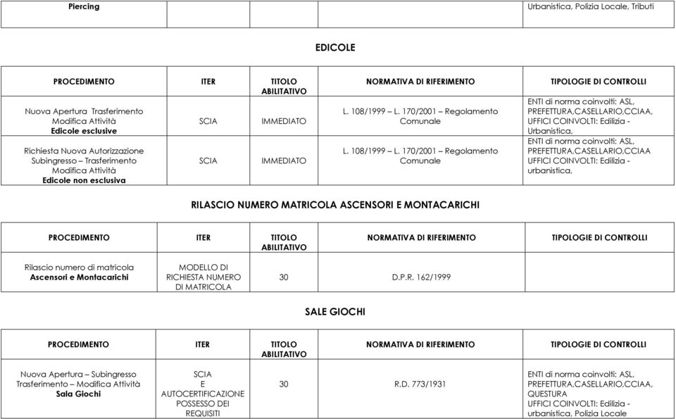 170/2001 Regolamento Comunale L. 108/1999 L.