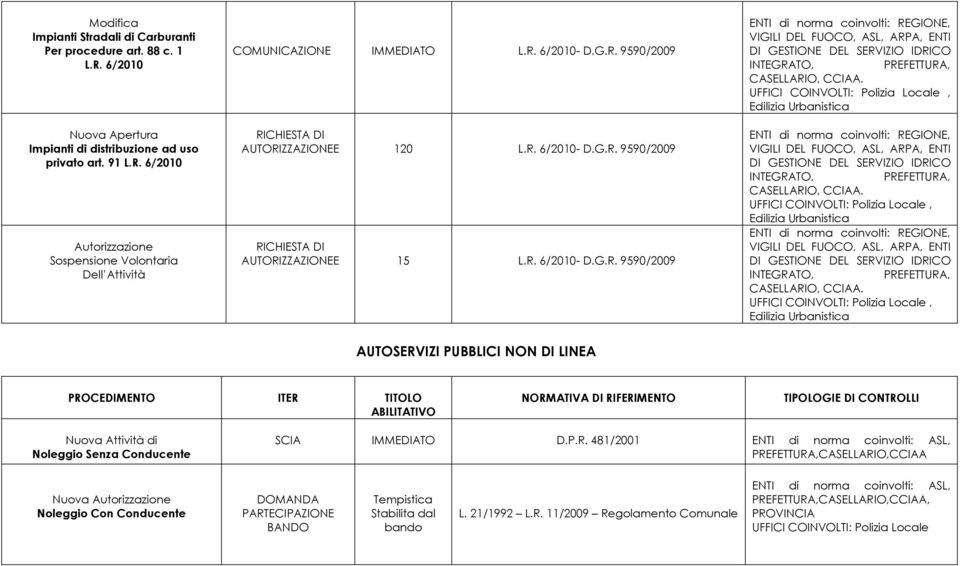 , Edilizia Urbanistica ENTI di norma coinvolti: REGIONE, VIGILI DEL FUOCO, ASL, ARPA, ENTI DI GESTIONE DEL SERVIZIO IDRICO INTEGRATO, PREFETTURA, CASELLARIO, CCIAA.