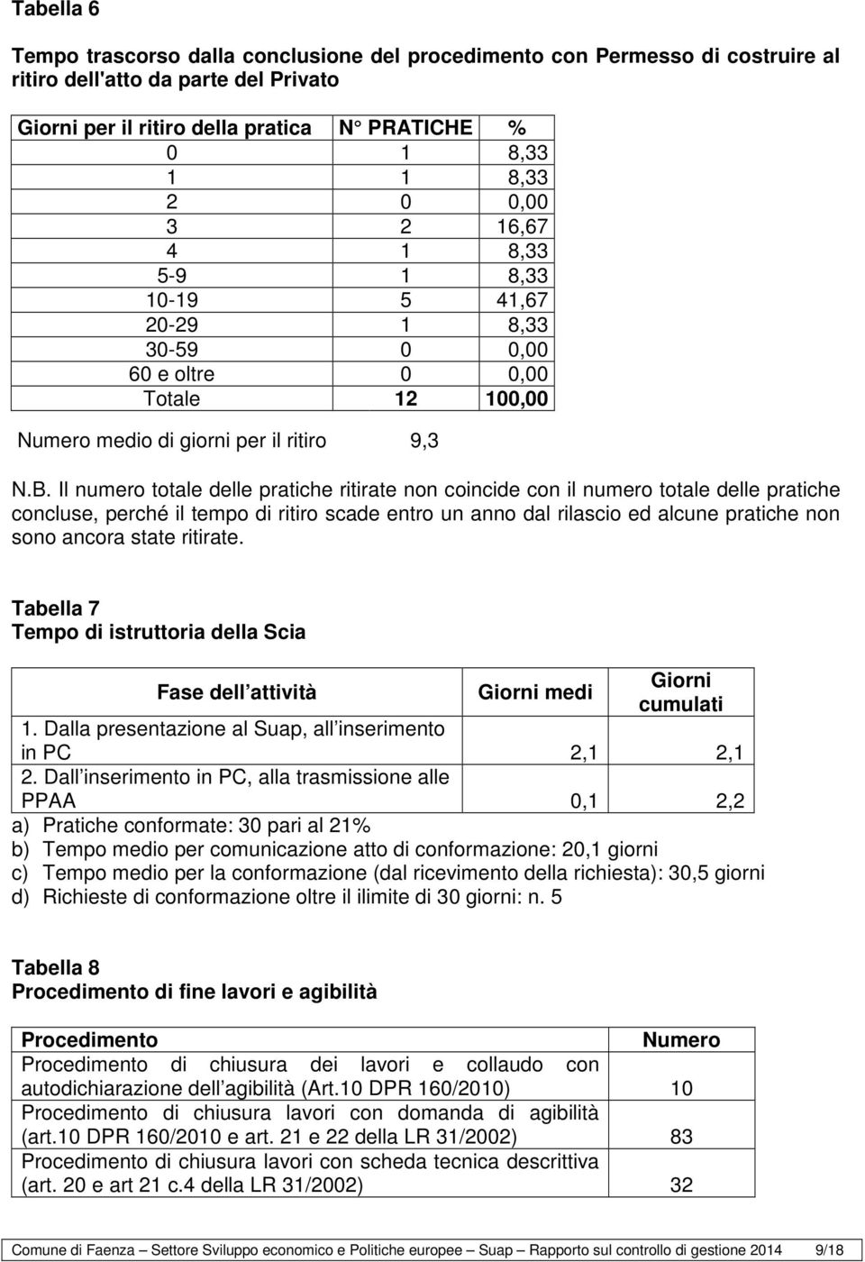 Il numero totale delle pratiche ritirate non coincide con il numero totale delle pratiche concluse, perché il tempo di ritiro scade entro un anno dal rilascio ed alcune pratiche non sono ancora state