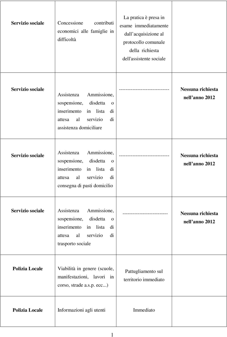 Ammissione, sospensione, disdetta o inserimento in lista di attesa al servizio di consegna di pasti domicilio ------------------------------ Servizio sociale Assistenza Ammissione, sospensione,