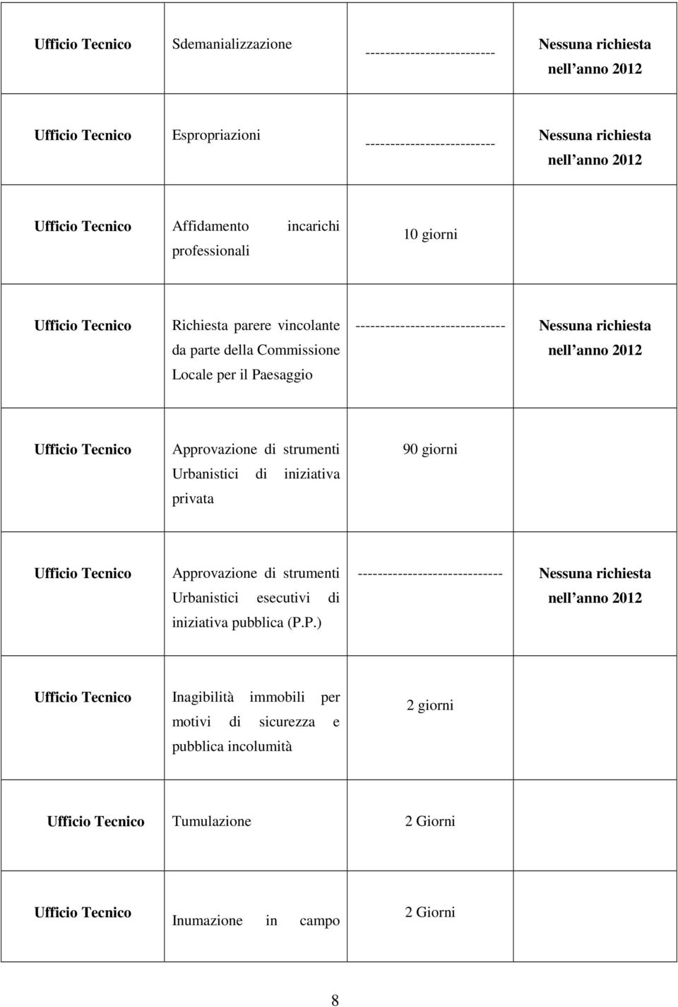 Urbanistici di iniziativa privata 90 giorni Approvazione di strumenti Urbanistici esecutivi di iniziativa pubblica (P.