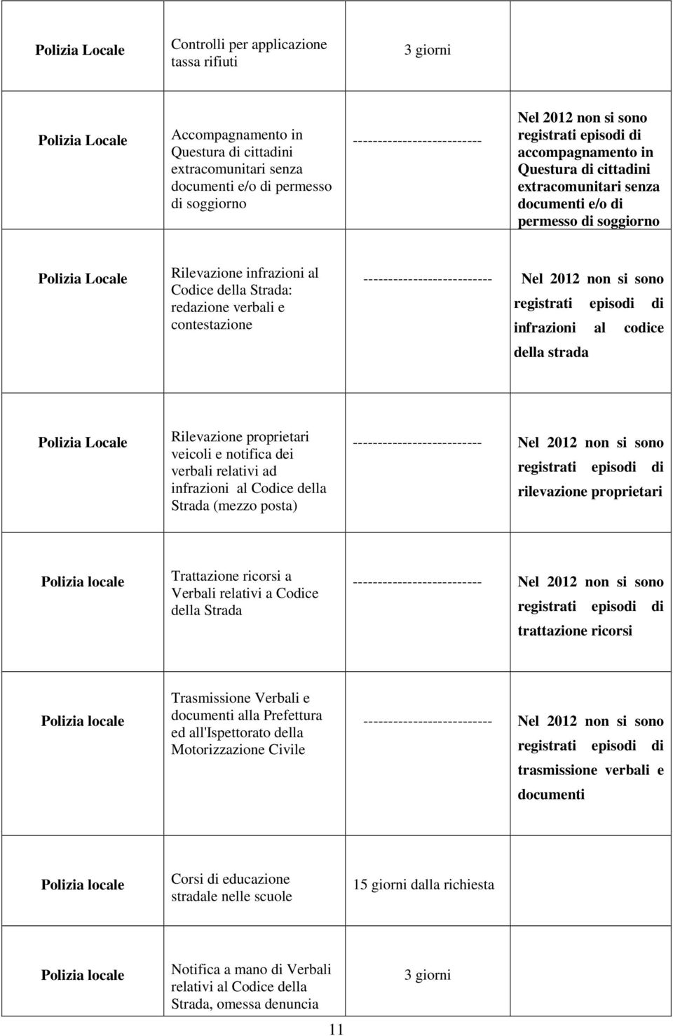 infrazioni al Codice della Strada: redazione verbali e contestazione -------------------------- Nel 2012 non si sono registrati episodi di infrazioni al codice della strada Polizia Locale Rilevazione