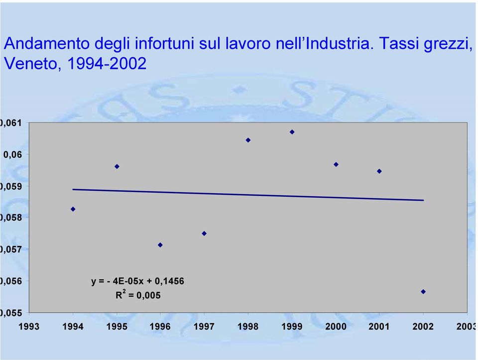 Tassi grezzi, Veneto, 1994-2002,061