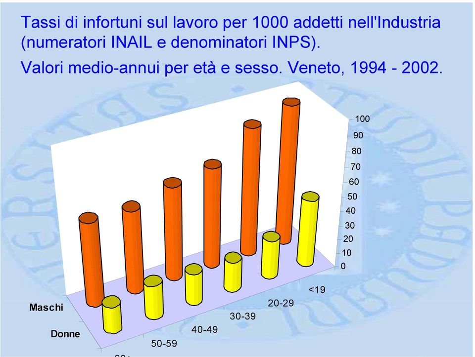 Valori medio-annui per età e sesso. Veneto, 1994-2002.