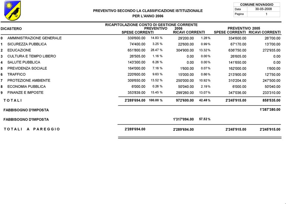 116 % 626 % 716 % 963 % 1352 % 026 % 1545 % 29'20 22'60 304'90 1'60 15'00 250'00 50'04 299'26 128 % 099 % 1332 % % % 007 % 066 % 1092 % 334'60 67'17 636'75 26'60500 141'65 162'00 213'90 310'20400