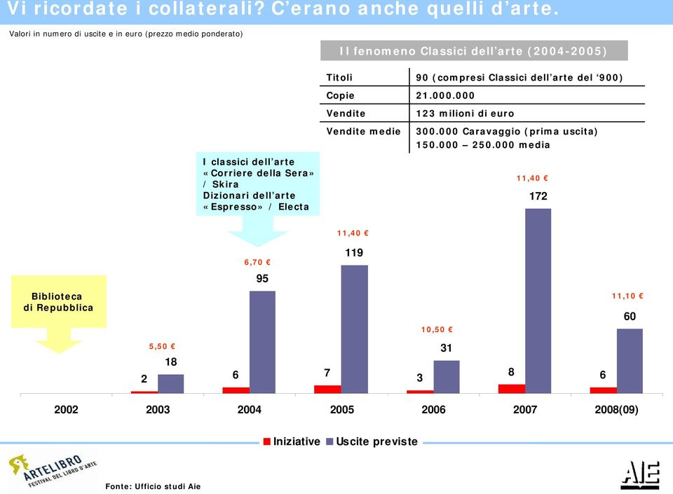 900) Copie 21.000.000 Vendite 123 milioni di euro Vendite medie 300.000 Caravaggio (prima uscita) 150.000 250.