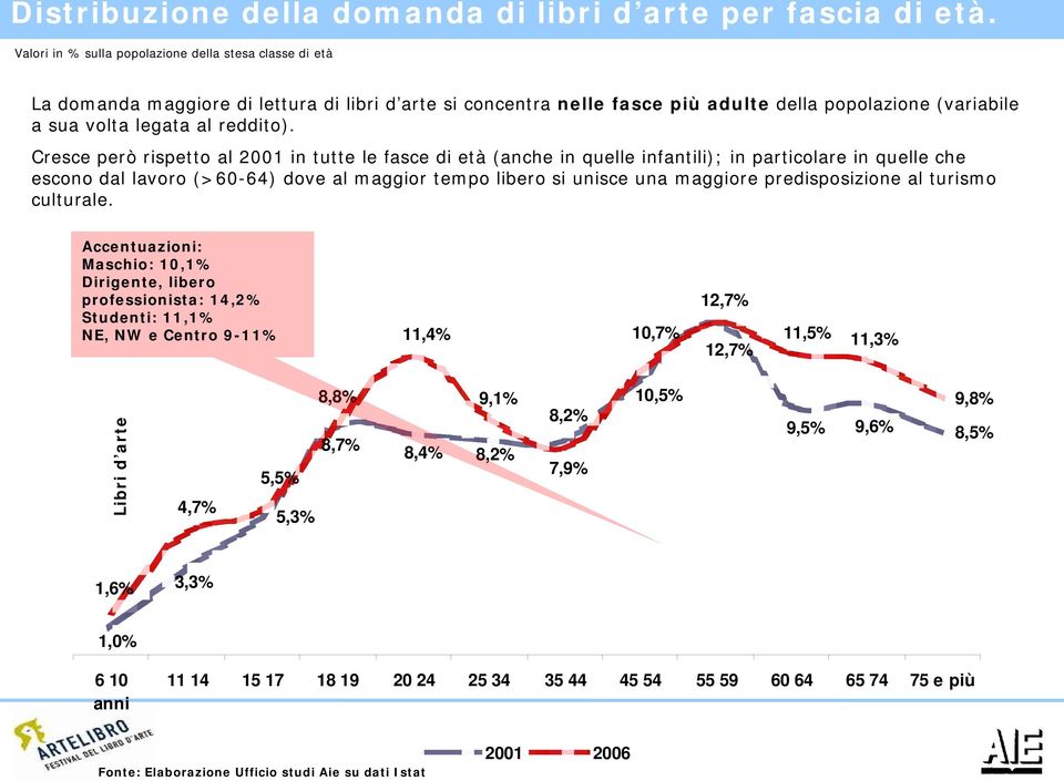 Cresce però rispetto al 2001 in tutte le fasce di età (anche in quelle infantili); in particolare in quelle che escono dal lavoro (>60-64) dove al maggior tempo libero si unisce una maggiore