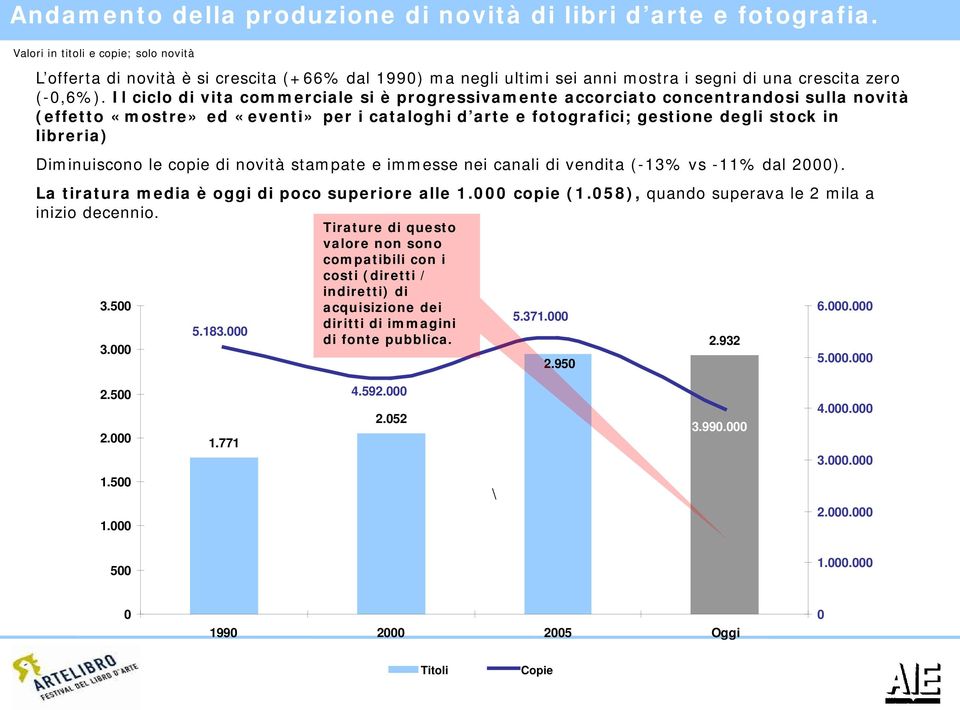 Il ciclo di vita commerciale si è progressivamente accorciato concentrandosi sulla novità (effetto «mostre» ed «eventi» per i cataloghi d arte e fotografici; gestione degli stock in libreria)