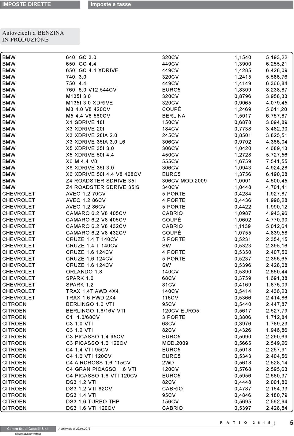 0 V8 420CV COUPÉ 1,2469 5.611,20 BMW M5 4.4 V8 560CV BERLINA 1,5017 6.757,87 BMW X1 SDRIVE 18I 150CV 0,6878 3.094,89 BMW X3 XDRIVE 20I 184CV 0,7738 3.482,30 BMW X3 XDRIVE 28IA 2.0 245CV 0,8501 3.